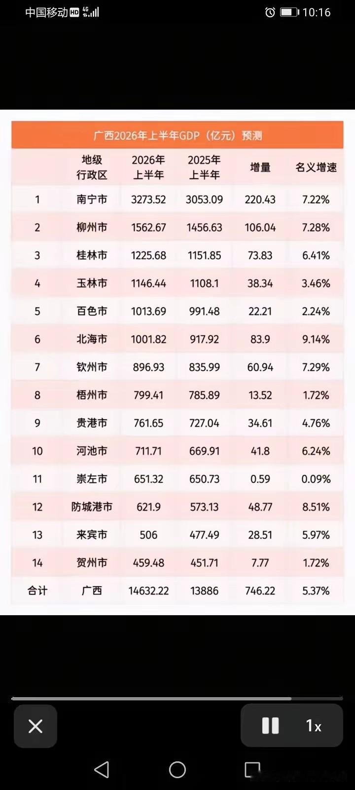 上半年已然过去，本月底经济成绩单即将揭晓，广西各城市又会交出怎样的GDP答卷呢？