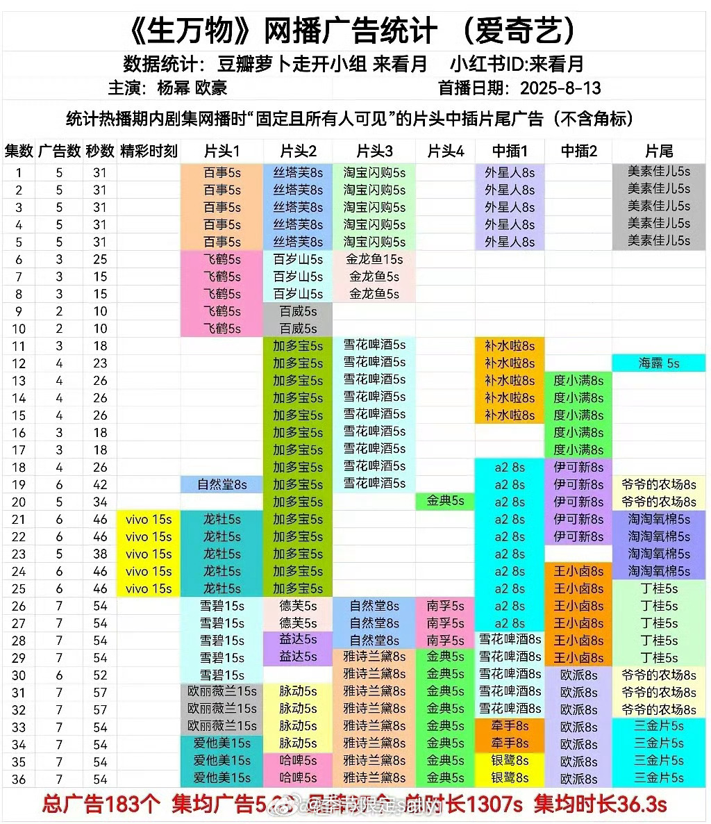 杨幂《生万物》完结后加广14次🐮 ​​​