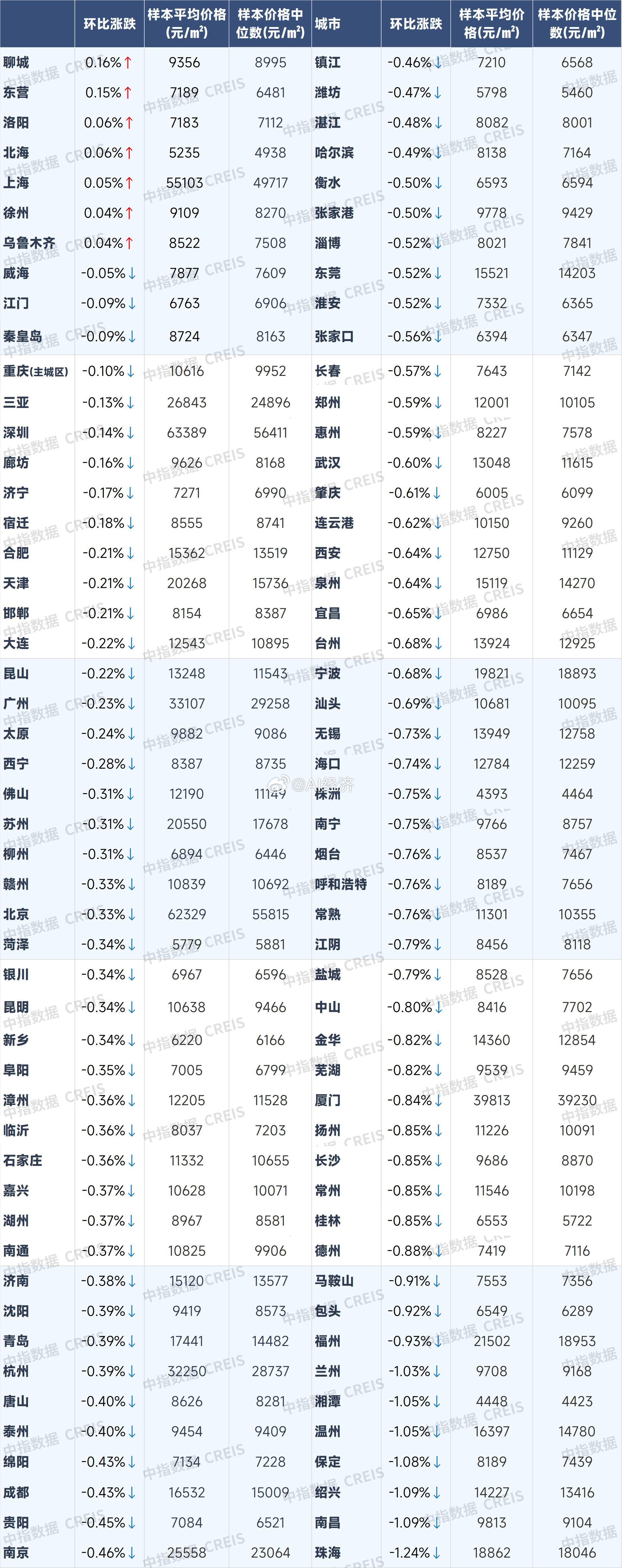 中指百城价格指数 一线城市积极全面转跌 