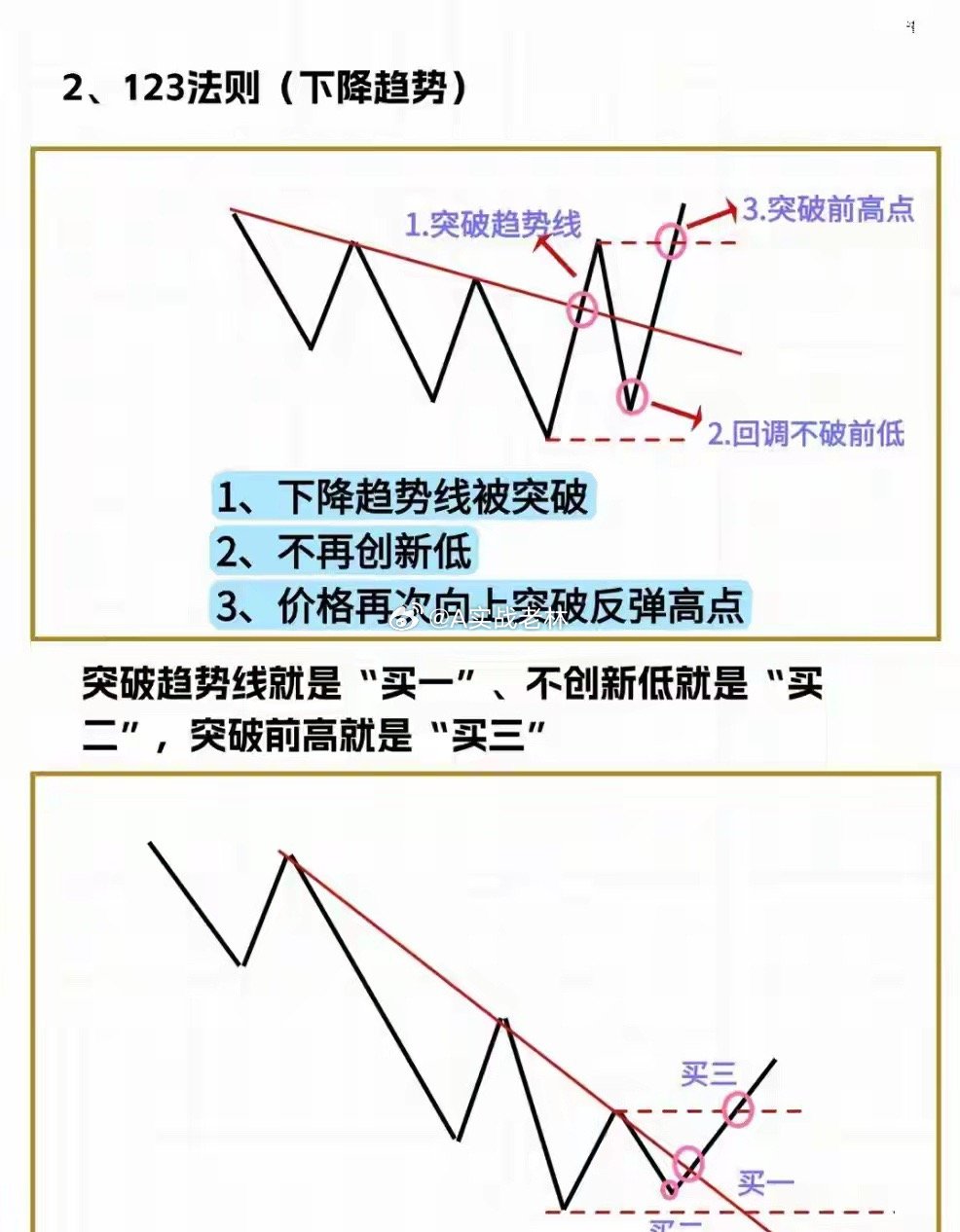 123与2B法则，趋势反转实用判定工具上升趋势123法则123法则用来识别原有上