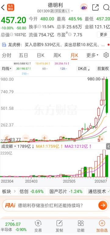 一位股民在股吧发帖，自己 3 月份在 380 元买入德明利 16000 股，投入
