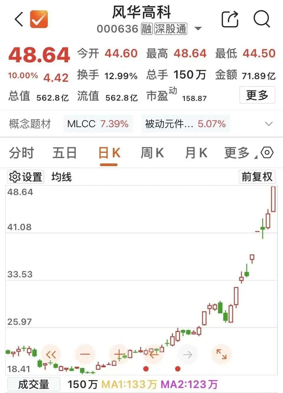 【MLCC龙头一个月股价翻倍】5月28日早盘，A股市场高位震荡，AI主线内部分化