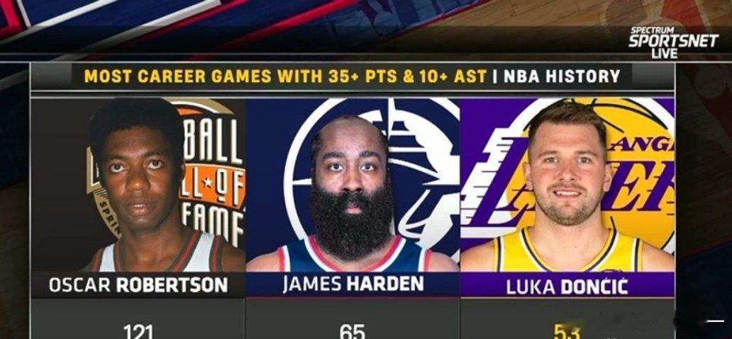 东契奇一人打一队本场比赛，湖人队球星东契奇28投14中砍下43分9篮板13助攻1