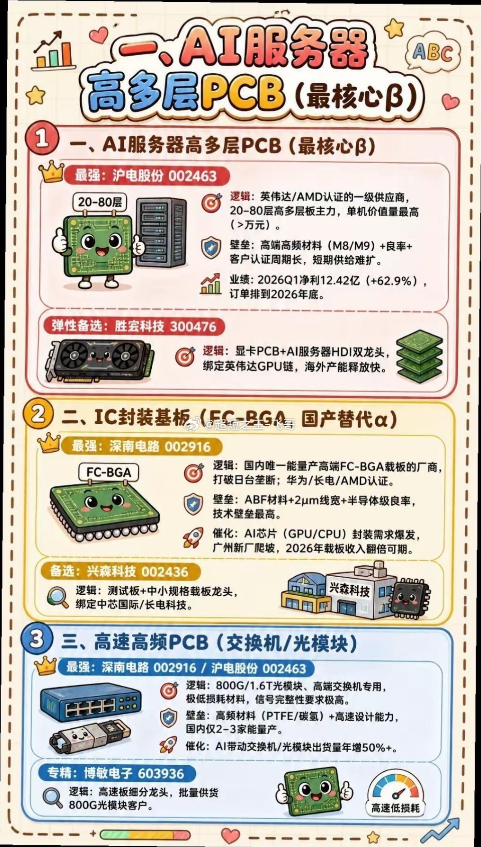 pcb细分最强梯队。最强梯队（2026年6月）- AI算力板：沪电股份（稳）、胜