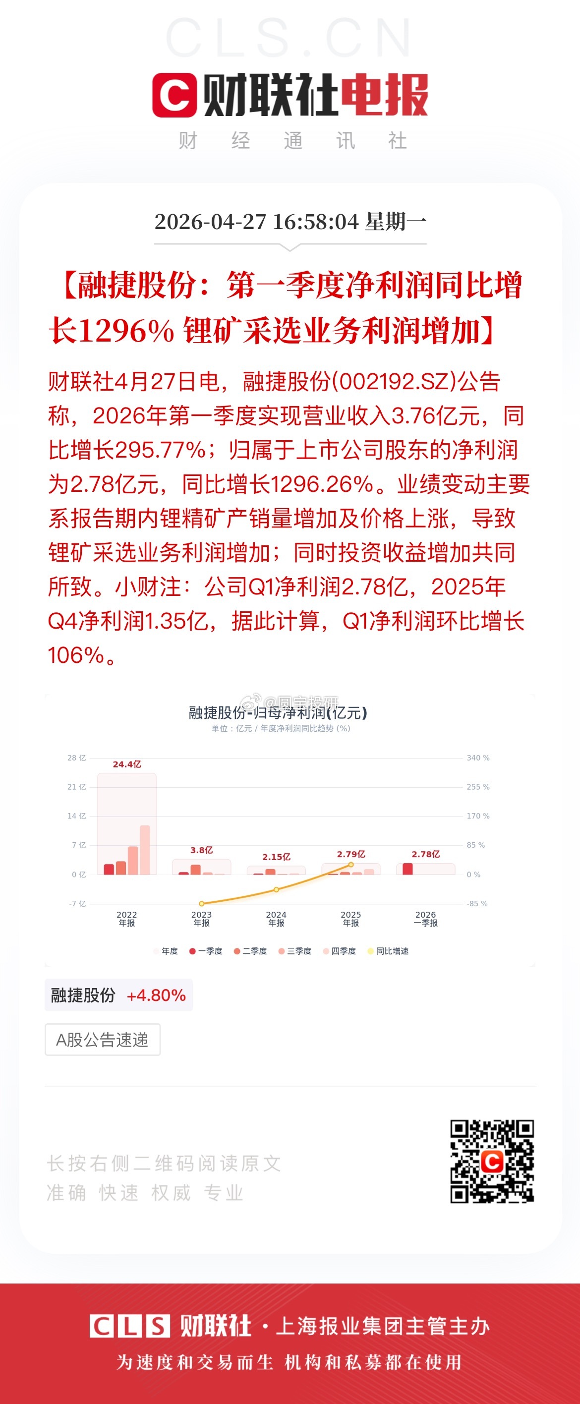 16:58:04【融捷股份：第一季度净利润同比增长1296% 锂矿采选业务利润增