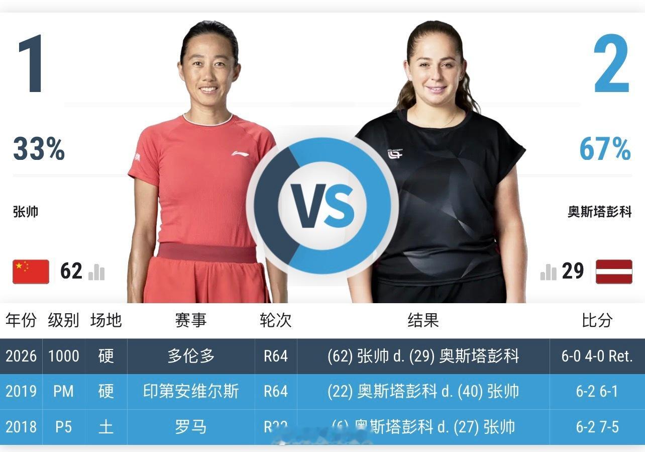 🇨🇳张帅6-0/4-0领先奥斯塔彭科时，对手因伤退赛，张帅晋级多伦多32强，