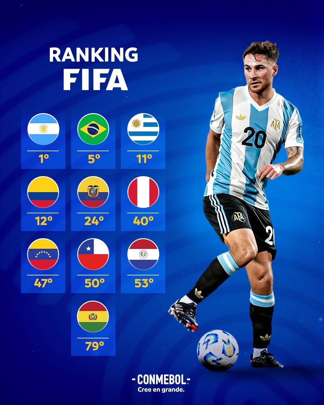 🌏南美洲国家队在国际足联最新一期排名中的位置！🔝 🇦🇷阿根廷队第一继续?
