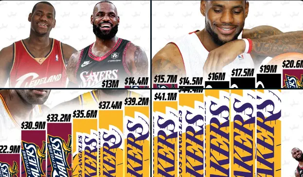 仅380多万！詹姆斯下赛季薪资将创其24年职业生涯的新低美媒DraftKings