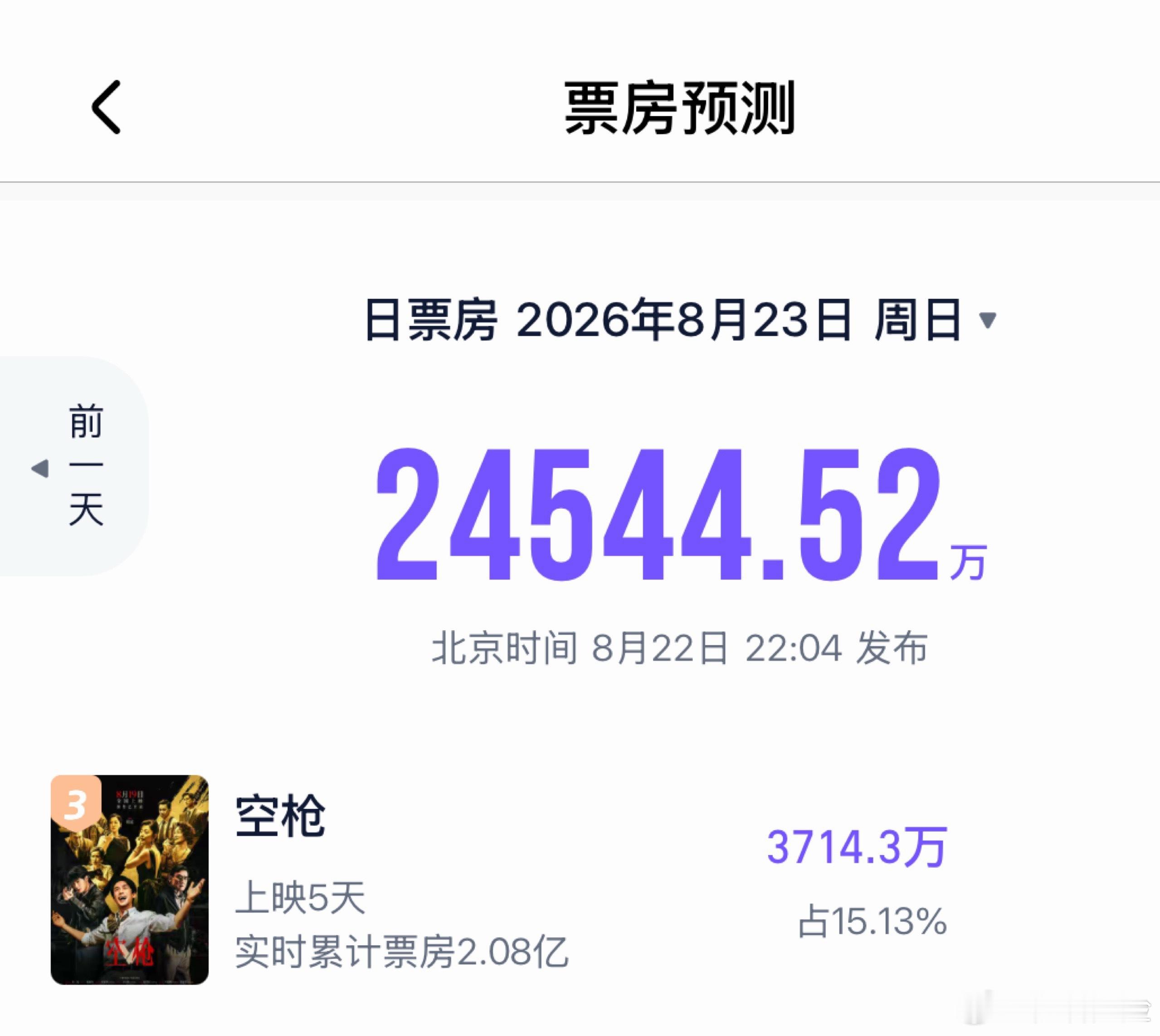 我们孩子今天少排九千多场 还超昨日预测850w+ 实在好争气吧