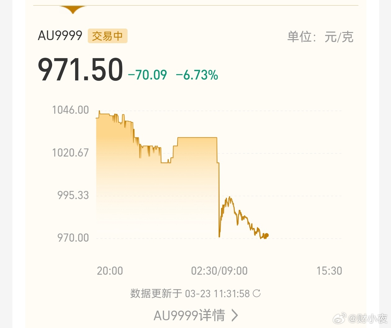 从3月18日高点5009美元跌至当前，累计跌幅已超13%，属于加速破位暴跌现货黄