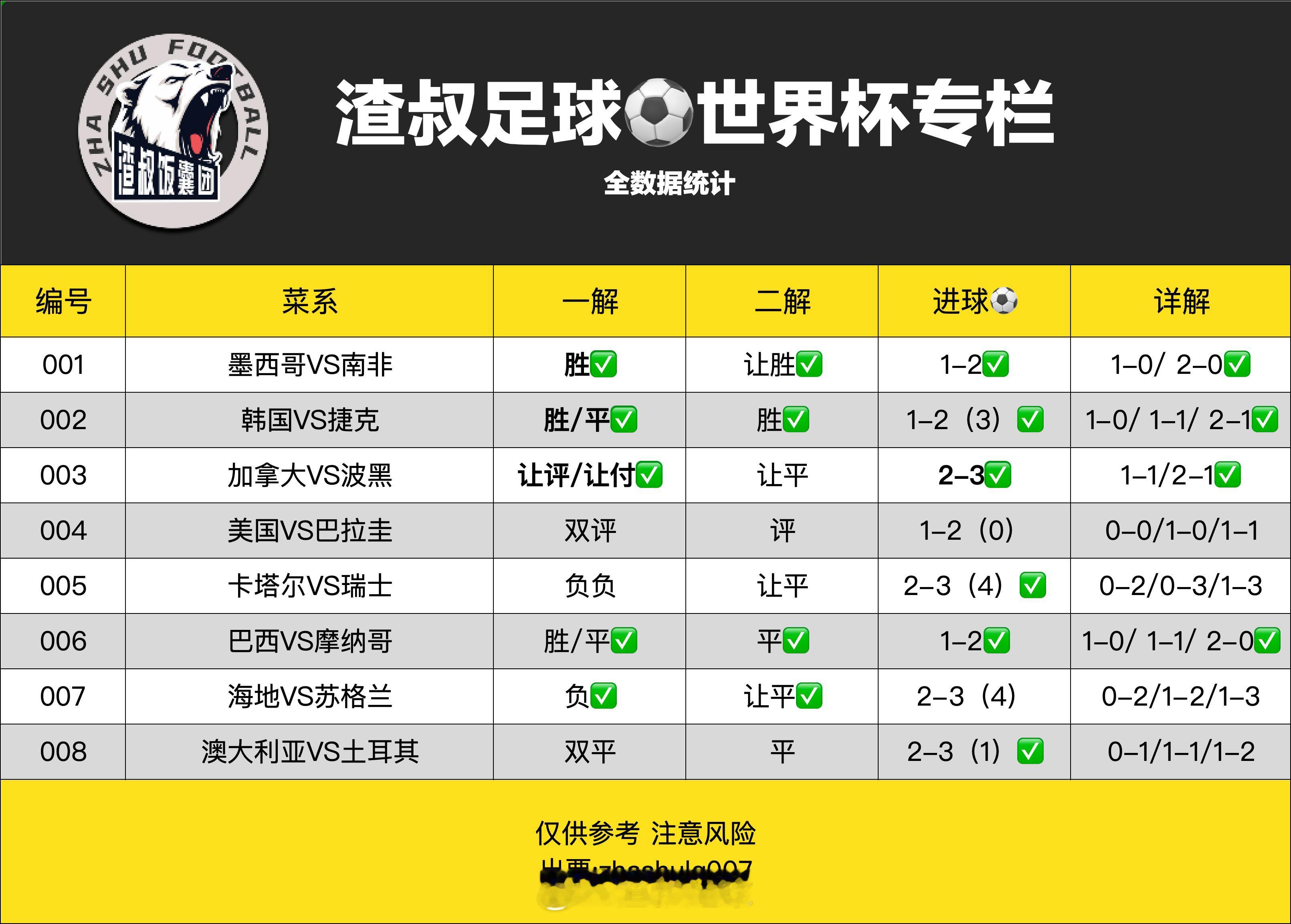 看了下，出了美国4-1大胜，土耳其0-2输球，瑞士1-1被绝平，其他的还行...