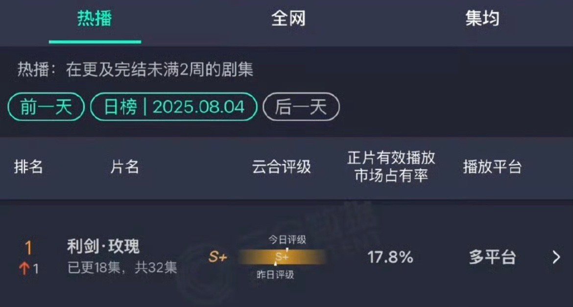 卧槽   迪丽热巴利剑玫瑰登顶云合第一，这个确实厉害了。🐮 ​​​