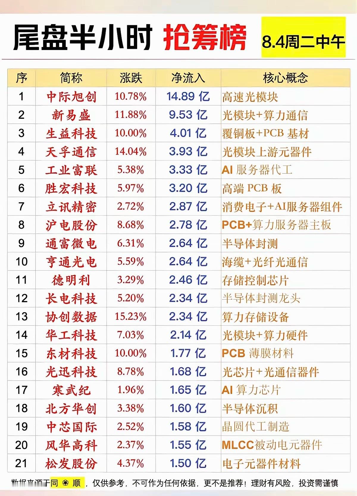 今日尾盘半小时抢筹榜 