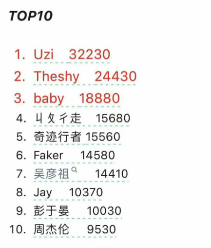 英雄联盟免费改名活动热门ID统计你们改了什么呢？#英雄联盟##LPL# ​​​
