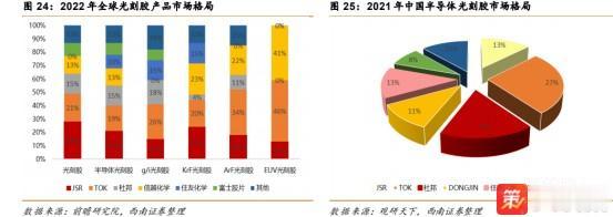 日本四大光刻胶巨头联手断供？为时已晚，国产替代早已站稳脚跟！
 
近期，日本信越