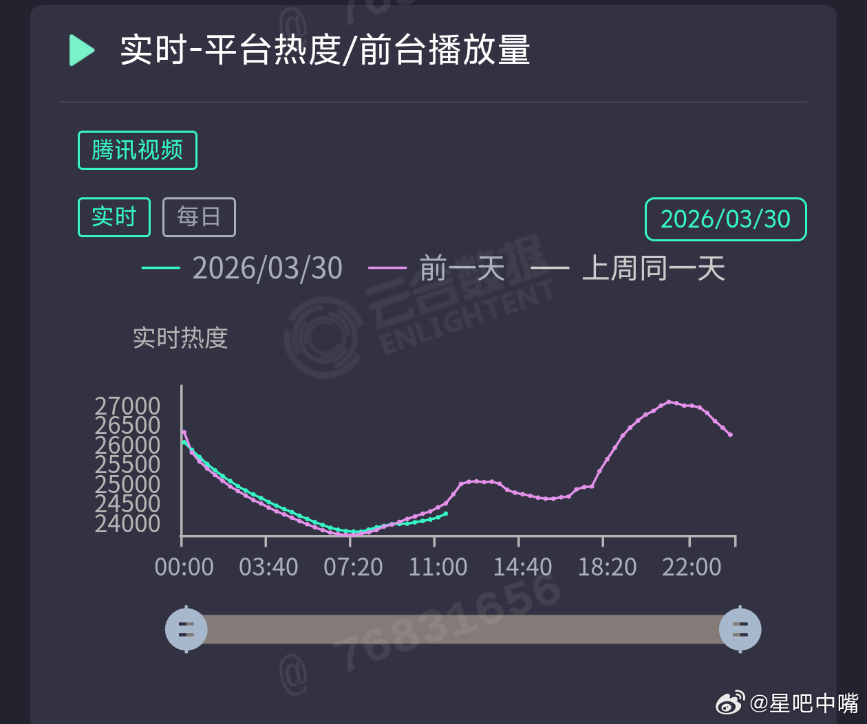 白日提灯播放指数超逐玉不懂就问：《白日 提灯》这热度走势还能破30000万？ 