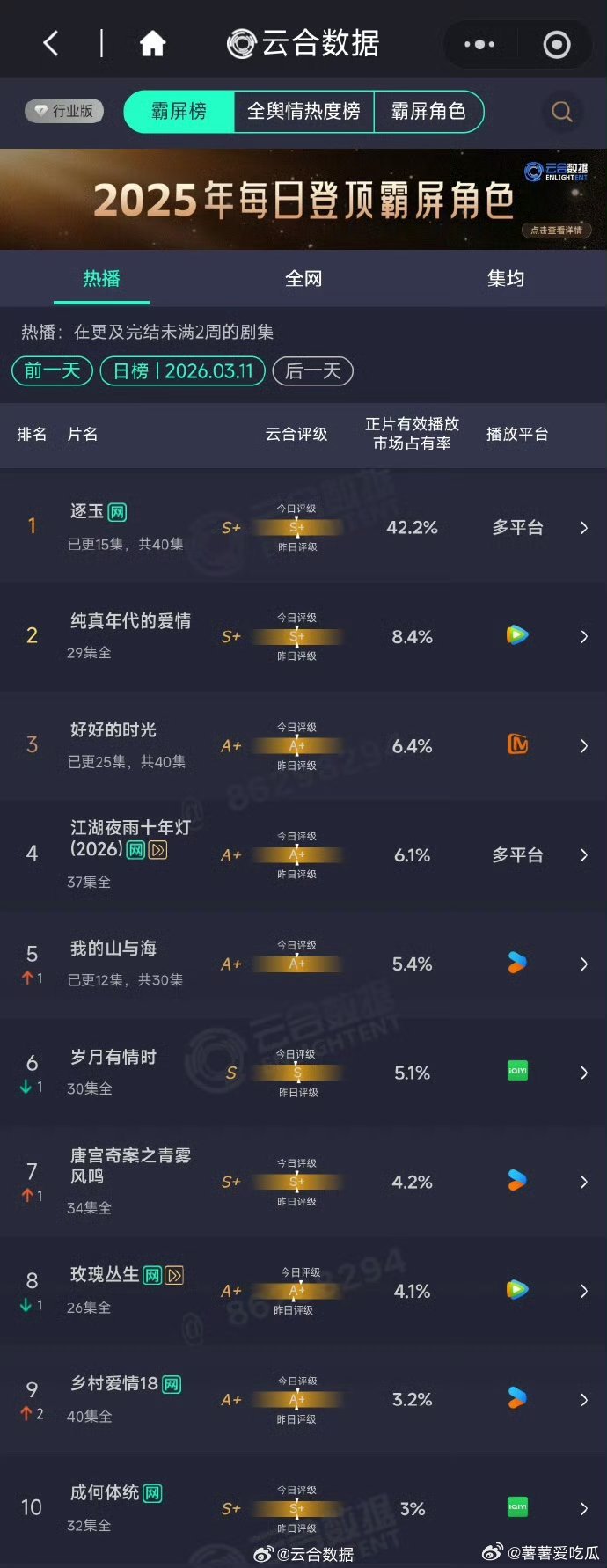 逐玉云合42.2%爱奇艺逐玉 《逐玉》冲冲冲！ 