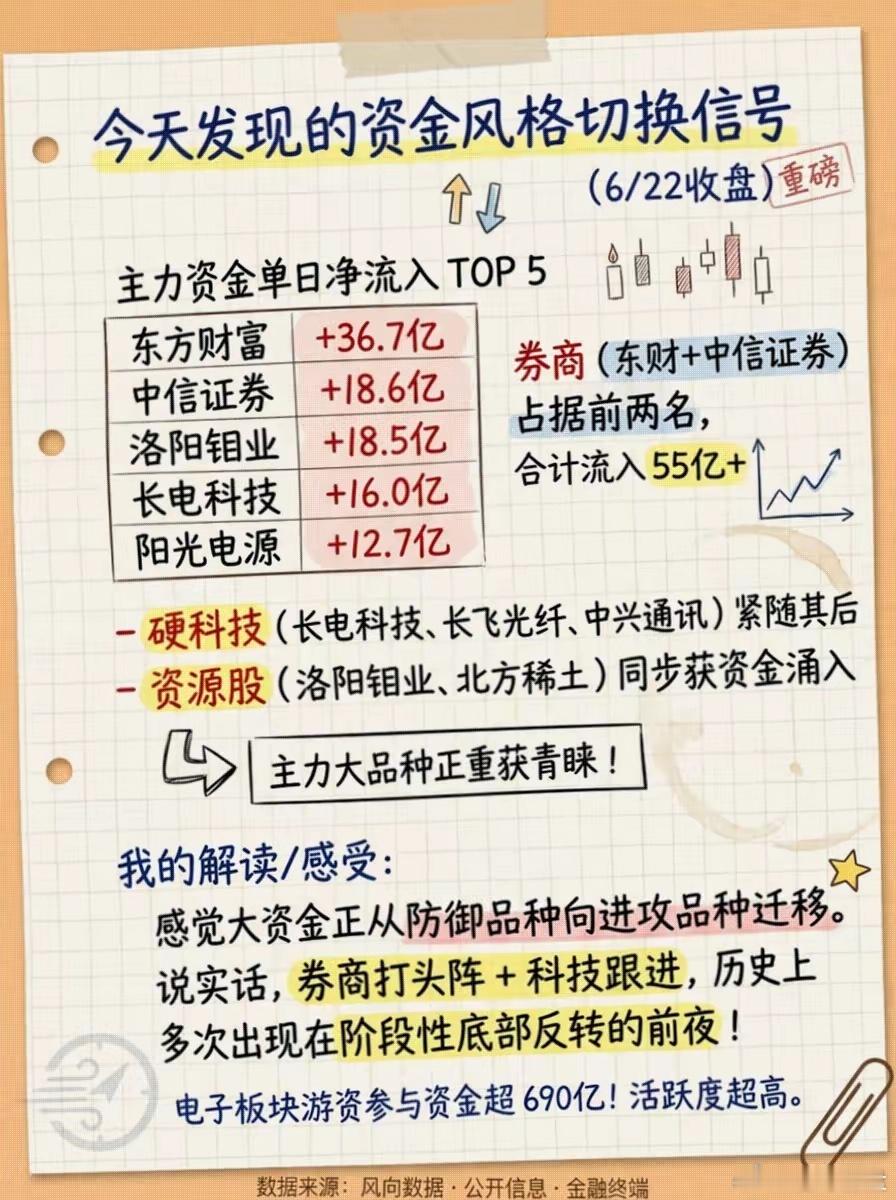 主力资金猛攻券商+科技，A股风格要切换了？今天收盘一看数据，有点意思。36亿、1