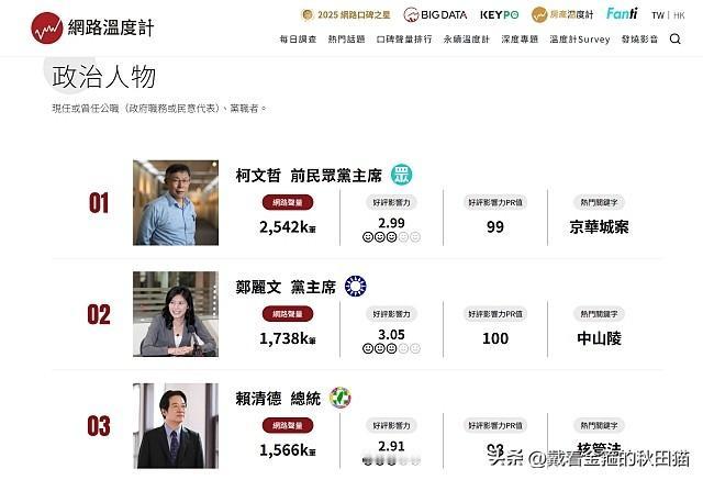 郑丽文网络声量超越赖清德、紧追柯文哲，跃居岛上第二名，但好评影响力最高！

猫仔