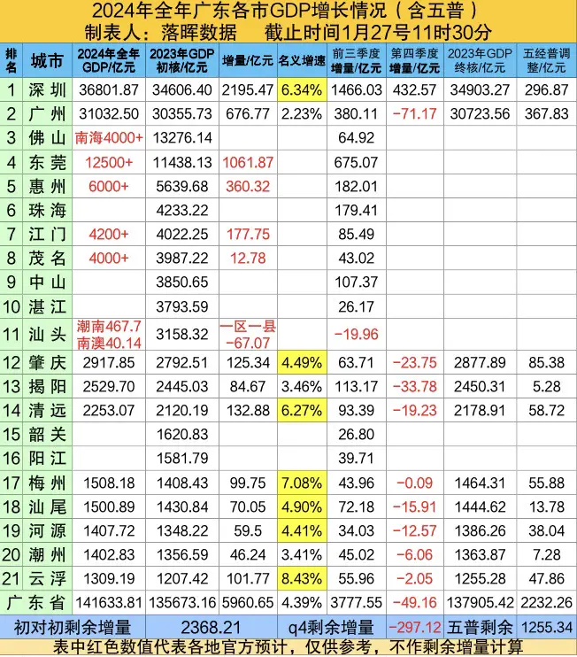 2024年全年广东各市GDP（三）：广州令人失望，揭阳失速，与肇庆差距拉大