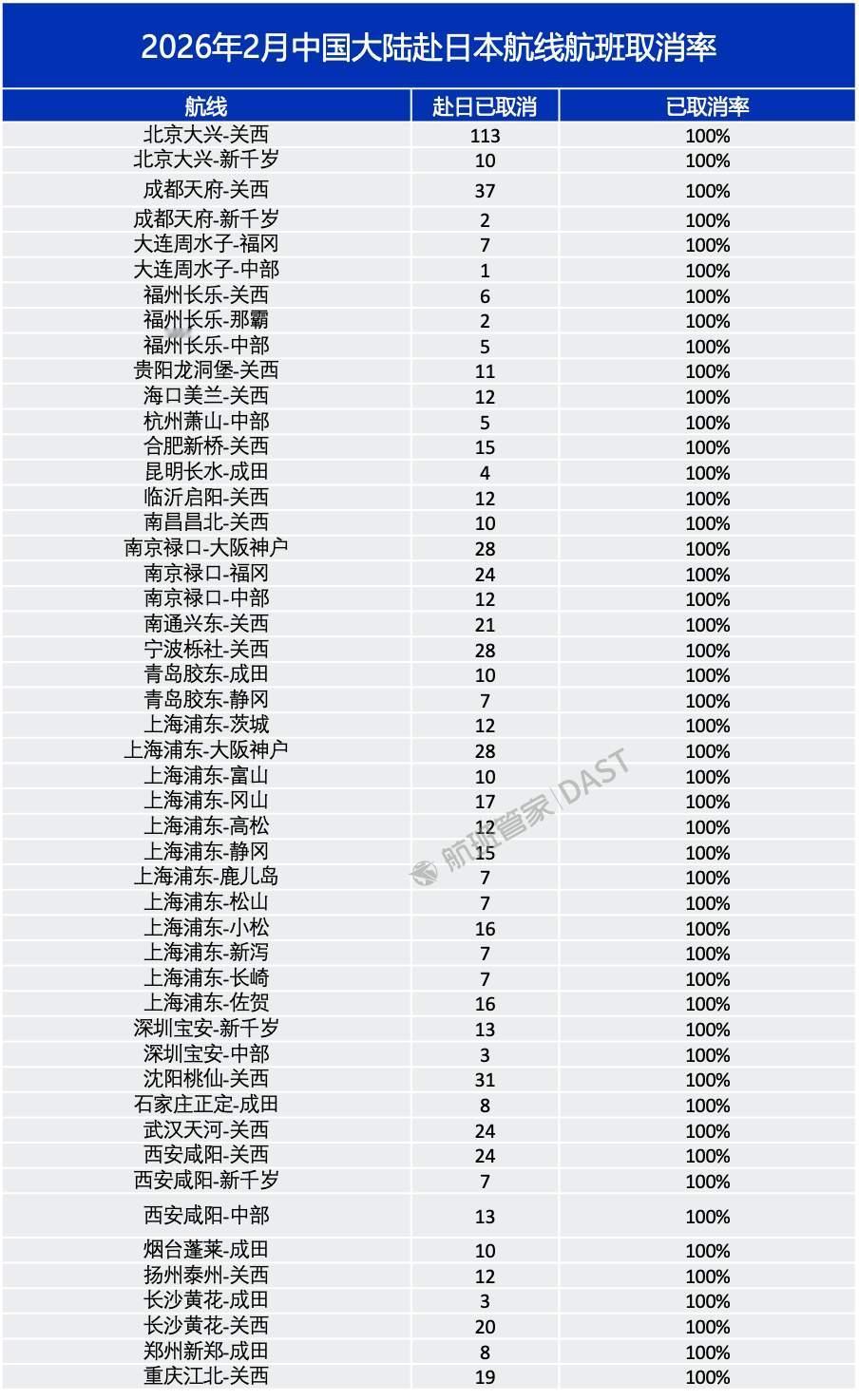 49条中日航线取消全部航班。航班管家数据显示，截至1月26日，2026年2月已有