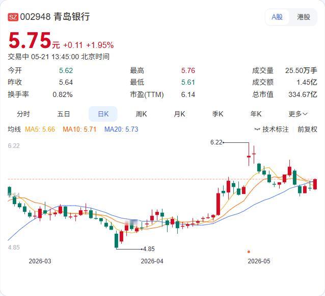 银行板块逆势走高！重庆银行领涨超3%，高股息成避风港

5月21日，在大盘整体震