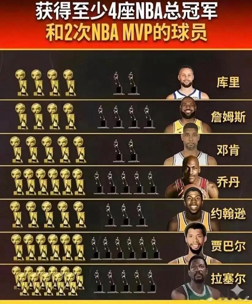 获得至少4座NBA总冠军和2次NBA MVP的球员 
