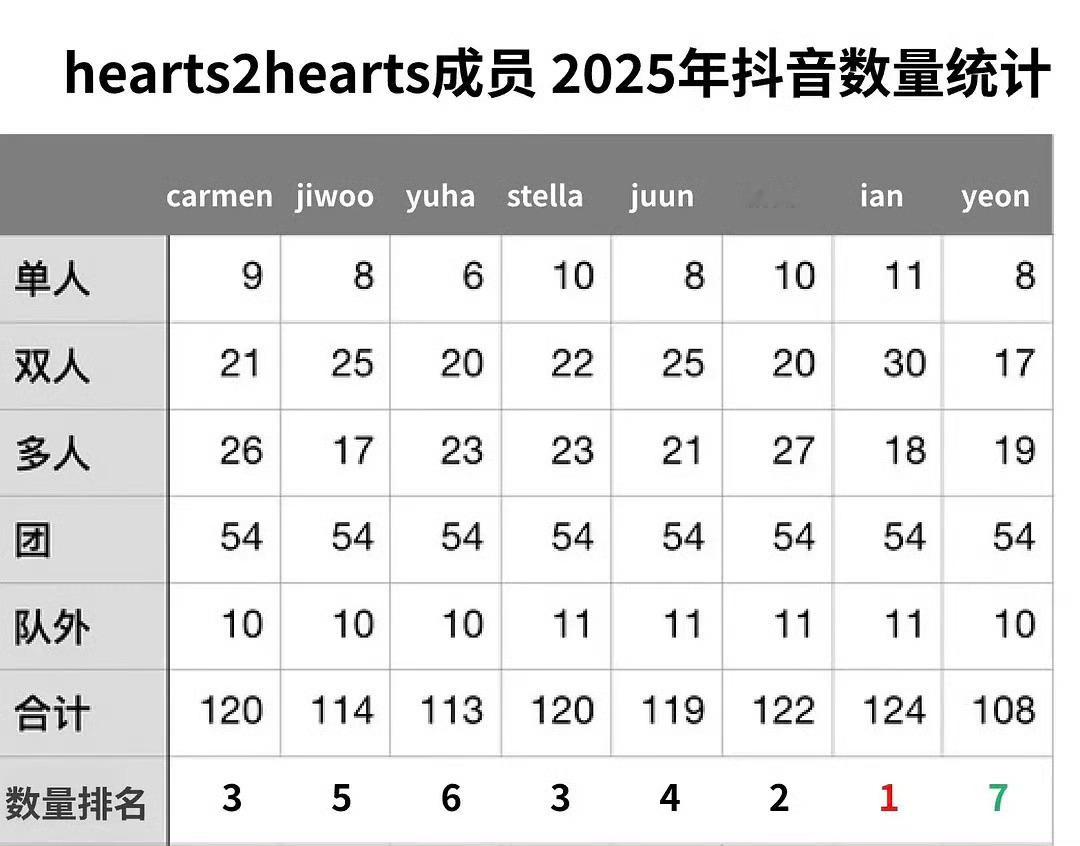 hearts2hearts成员2025 年抖音数量统计 果然人气高还是得公司捧[