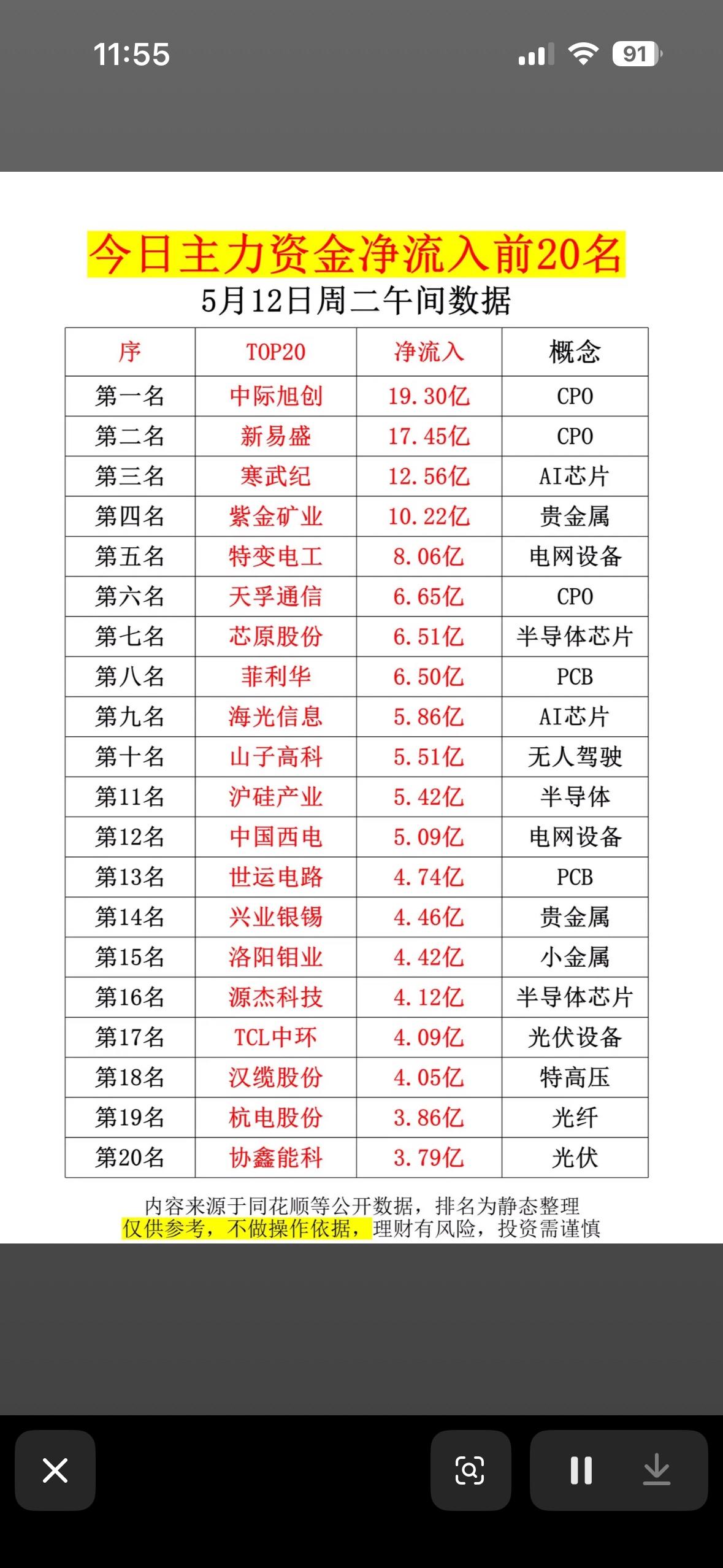 揭秘大资金动向，助你投资决策！

5月12日主力资金动向很值得关注。早盘主力资金