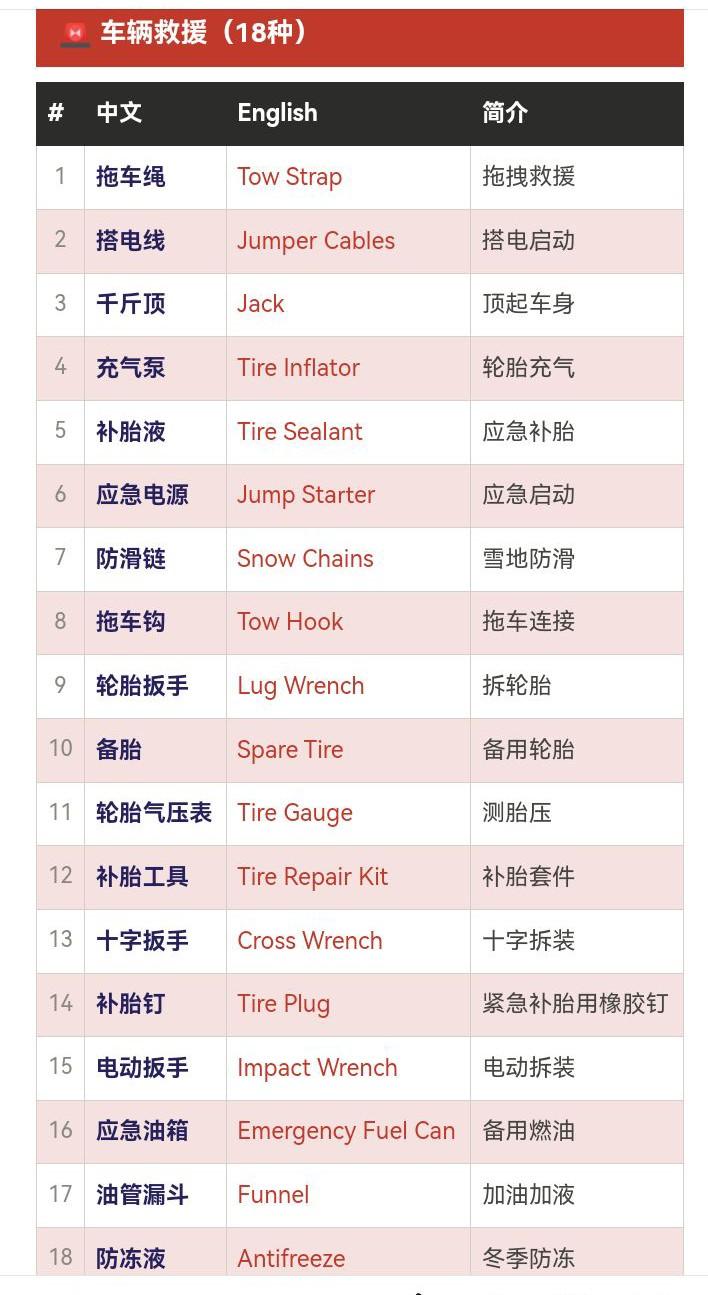 之前跑长途自驾，特意把网上传的18种车辆救援工具挨个筛了一遍，最后真正留在后备箱