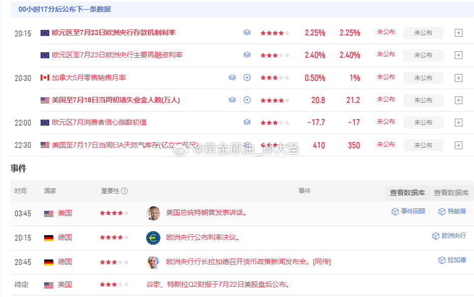 晚间重点行情事件，各位粉丝留意：20:15 欧洲央行公布利率决议，市场预期维持当
