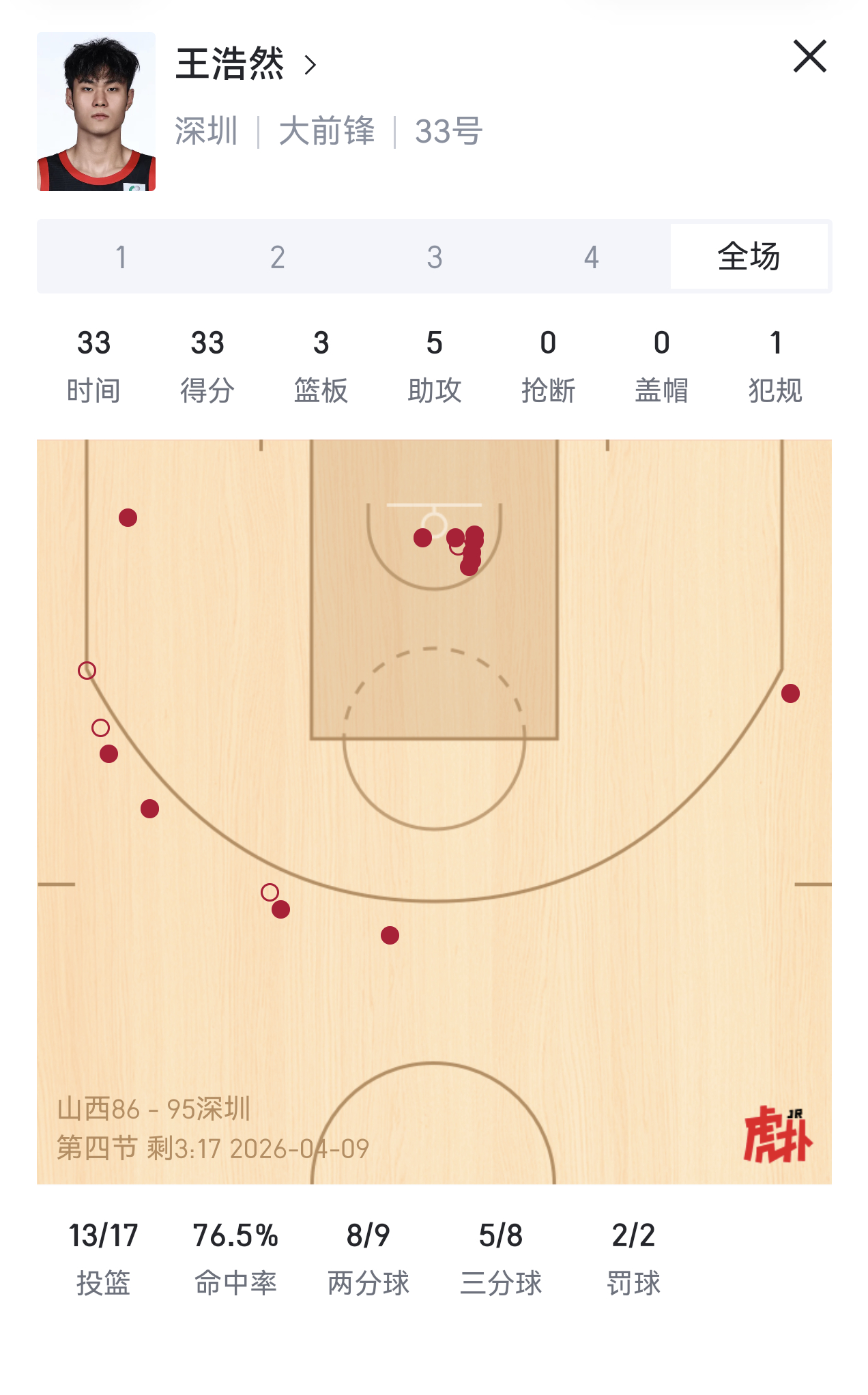 山西队为啥还要放王浩然3分？疯了吗？前面已经进了4个了。山西男篮vs深圳男篮