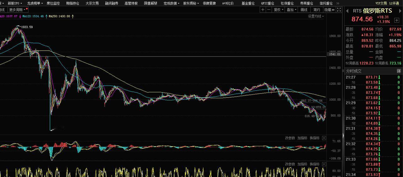 俄罗斯股市大涨近20%~

在12月20号，俄罗斯RTS当天大涨超过10%后，接