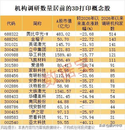 机构调研数据居前的3D打印概念股！