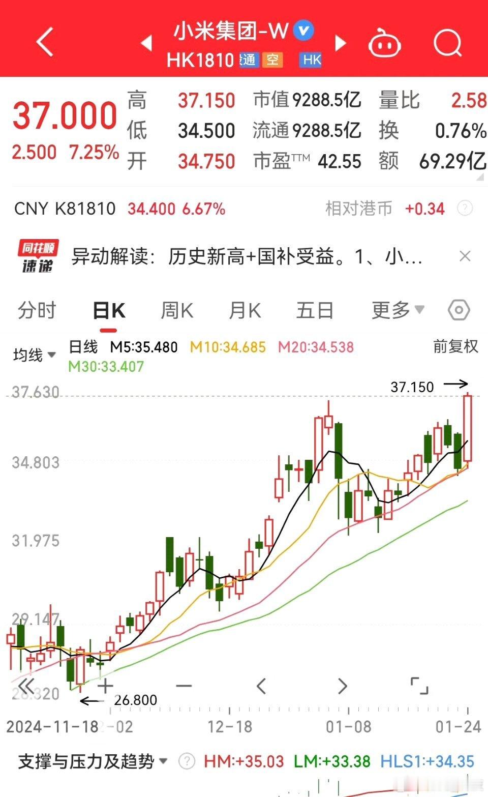 小米集团午后涨超7%   小米集团又创新高，年前送大礼吗？ 