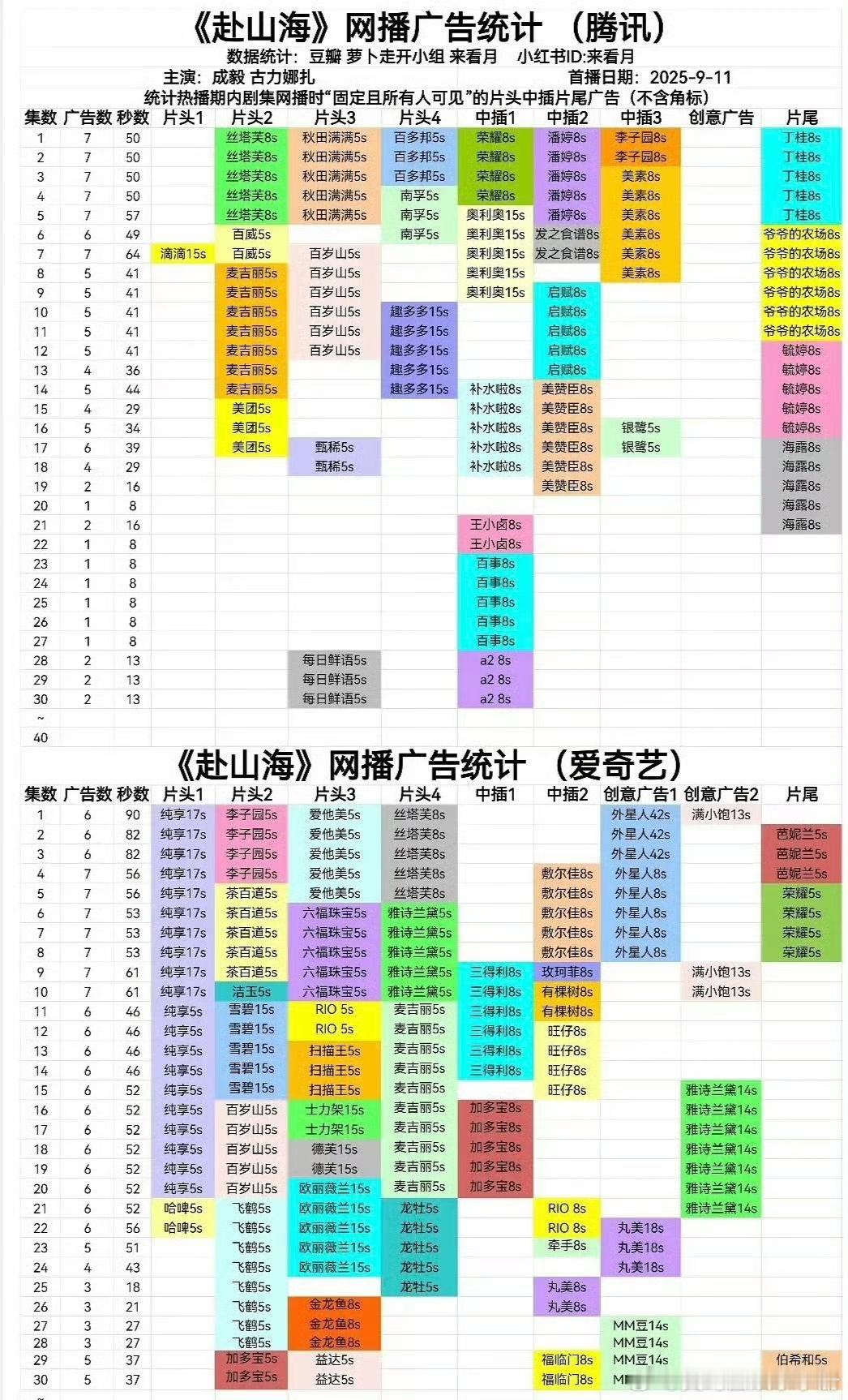 成毅《赴山海》最新腾讯2广，爱奇艺4广，创下爱奇艺广告总时长年冠，什么水平？ ​