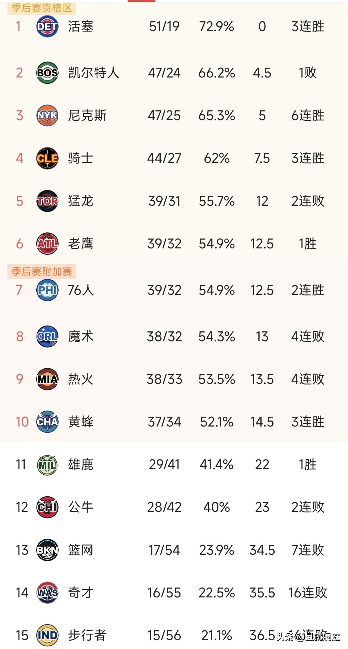 活塞成为东部第一支拿到季后赛席位的球队，排名第十一位的雄鹿也基本上可以宣布无缘本