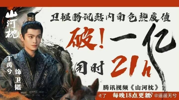 恭喜丁禹兮《山河枕》卫韫角色用时 21 小时热度破亿，刷新记录！ ​​​
