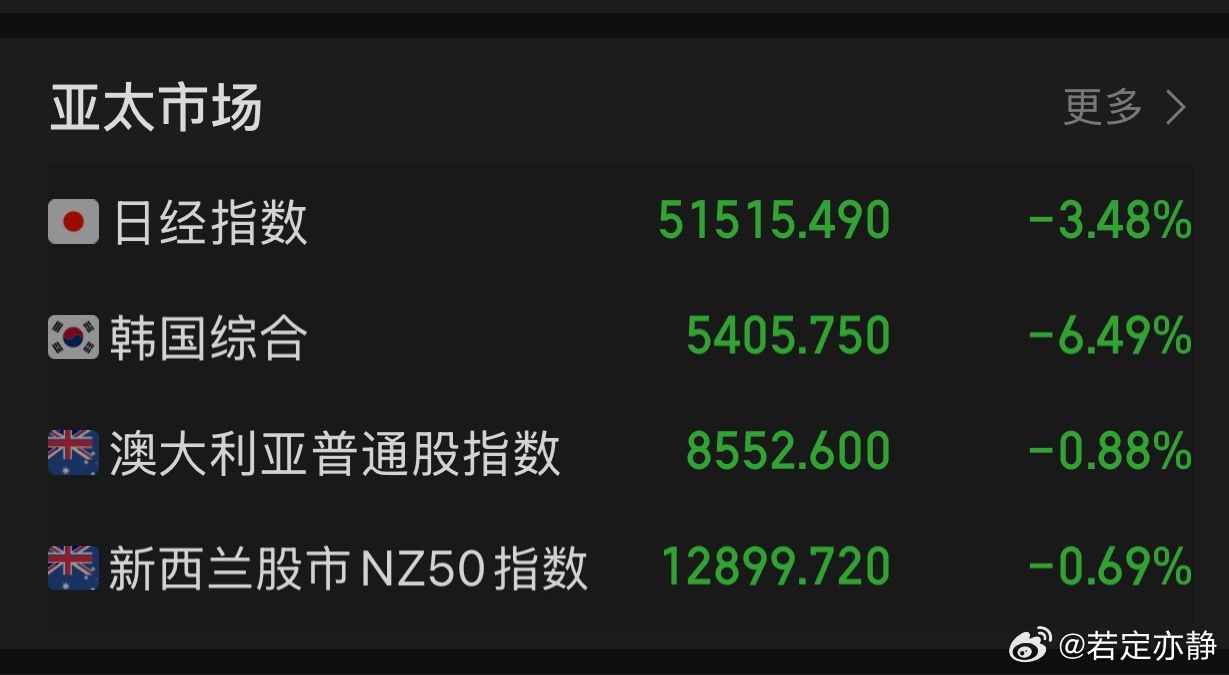 股灾❗️A股三大指数今日集体下跌，截至收盘，上证指数跌3.63%，深成指跌3.7
