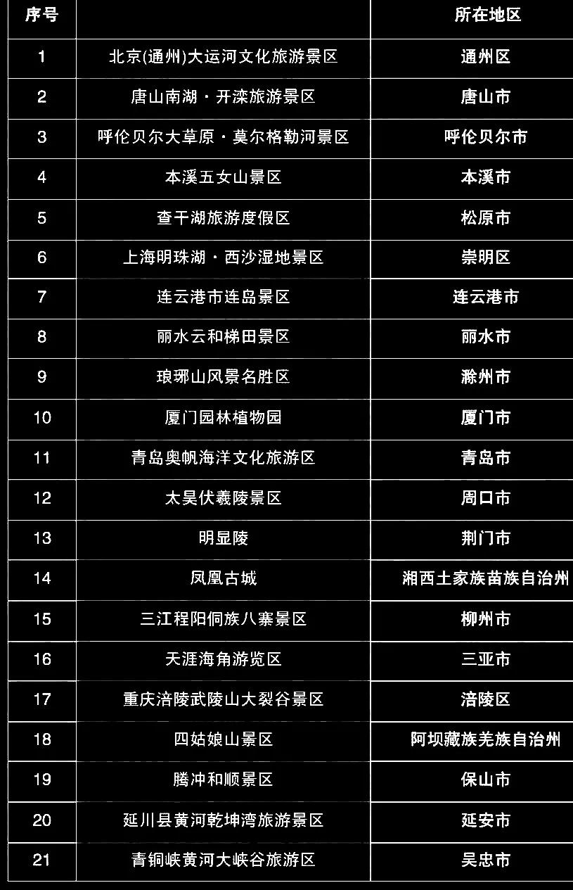 2024年
我国已经新增了21个5A级景区，你去过几个？
河北唐山→唐山南湖·开