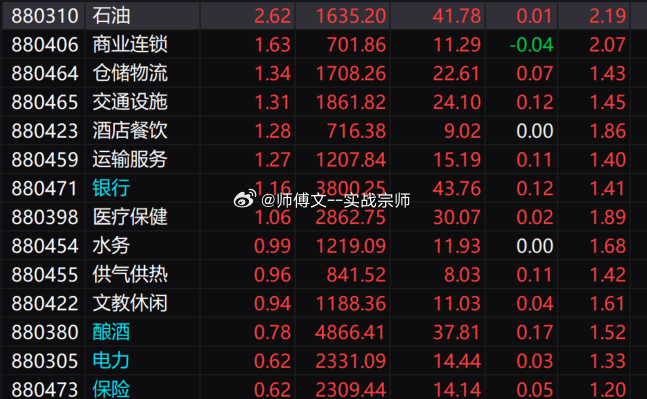 盘中点评：指数跌幅收敛，防御方向韧性凸显早盘市场放量博弈，随后各大指数进入低位整