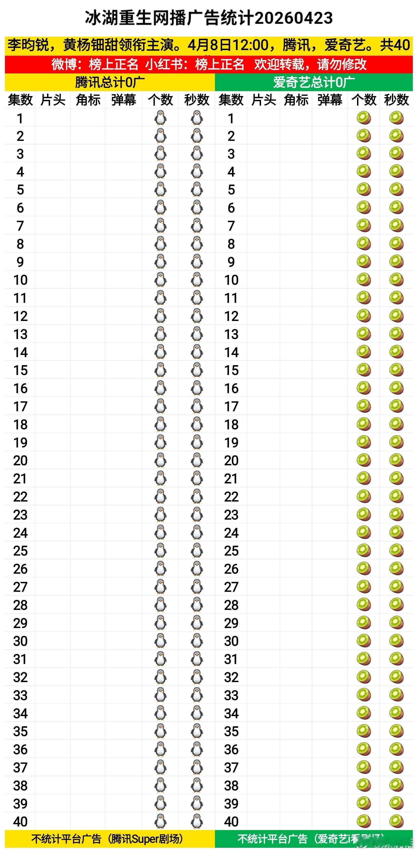 创造历史……李昀锐 黄杨钿甜《冰湖重生》完结，双平台40集0广告🥕目前热播期集
