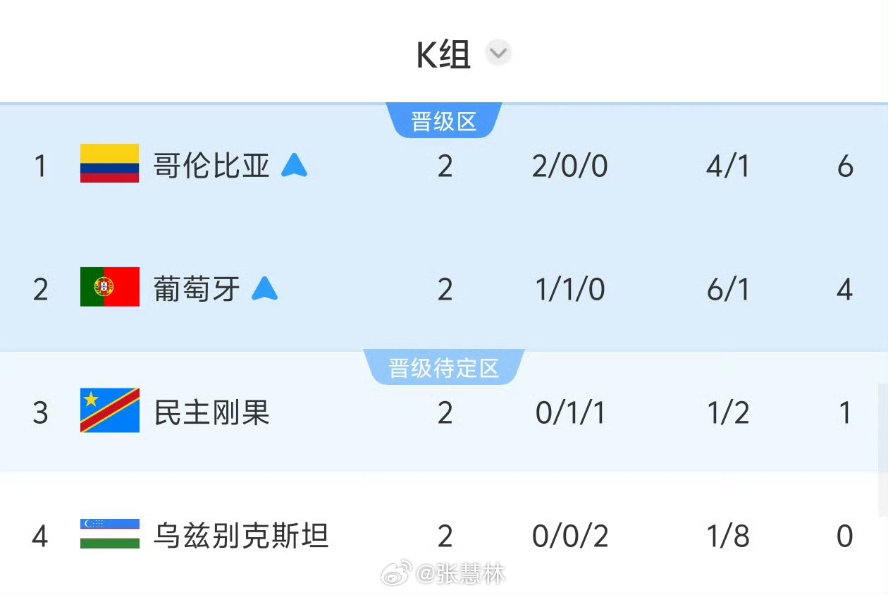 韩国濒临淘汰若民主刚果取胜韩国将被淘汰太极虎如今全靠别的球队赏饭吃，小组第三排第