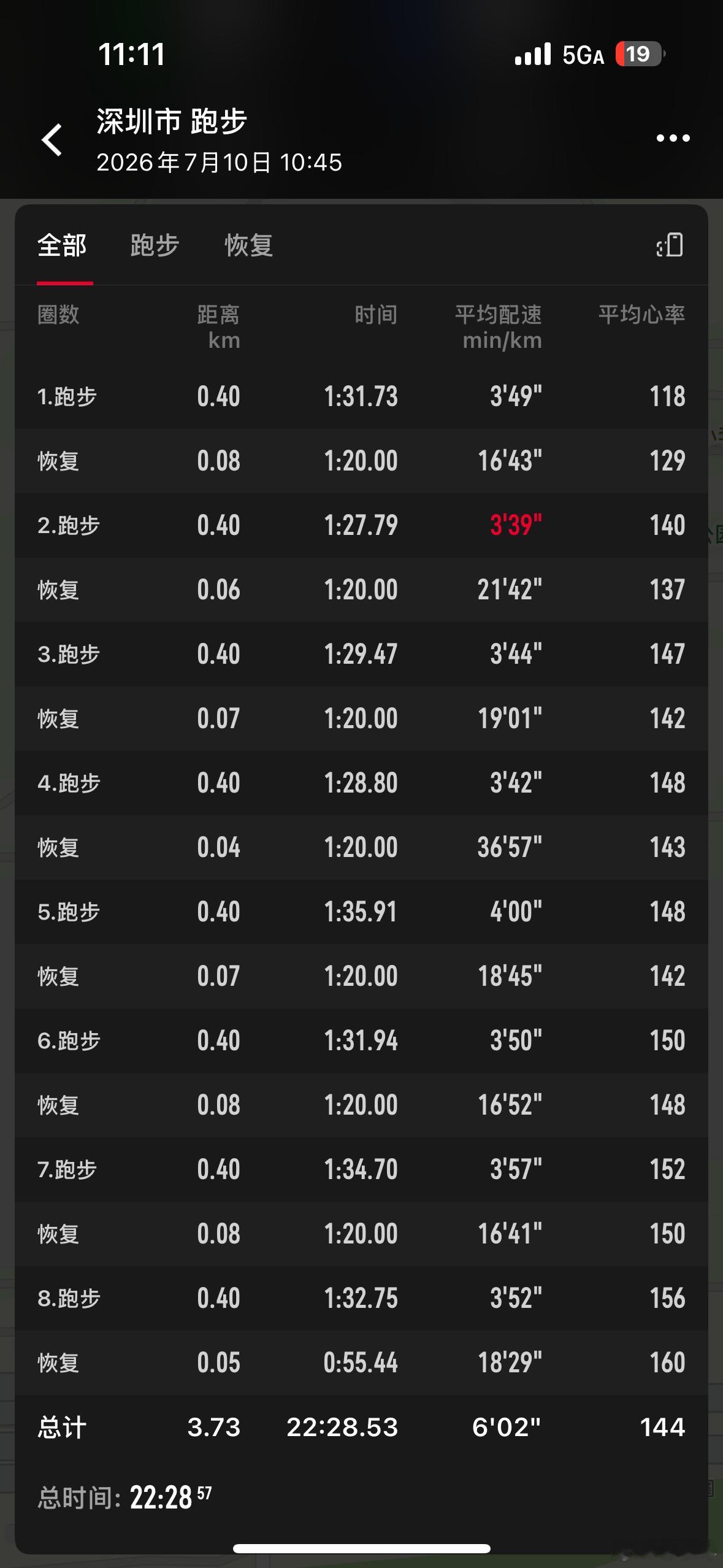 深圳体育中心间歇跑训练，豆包告诉我可以一周跑3次间歇，我这周第2次跑完感觉人快没