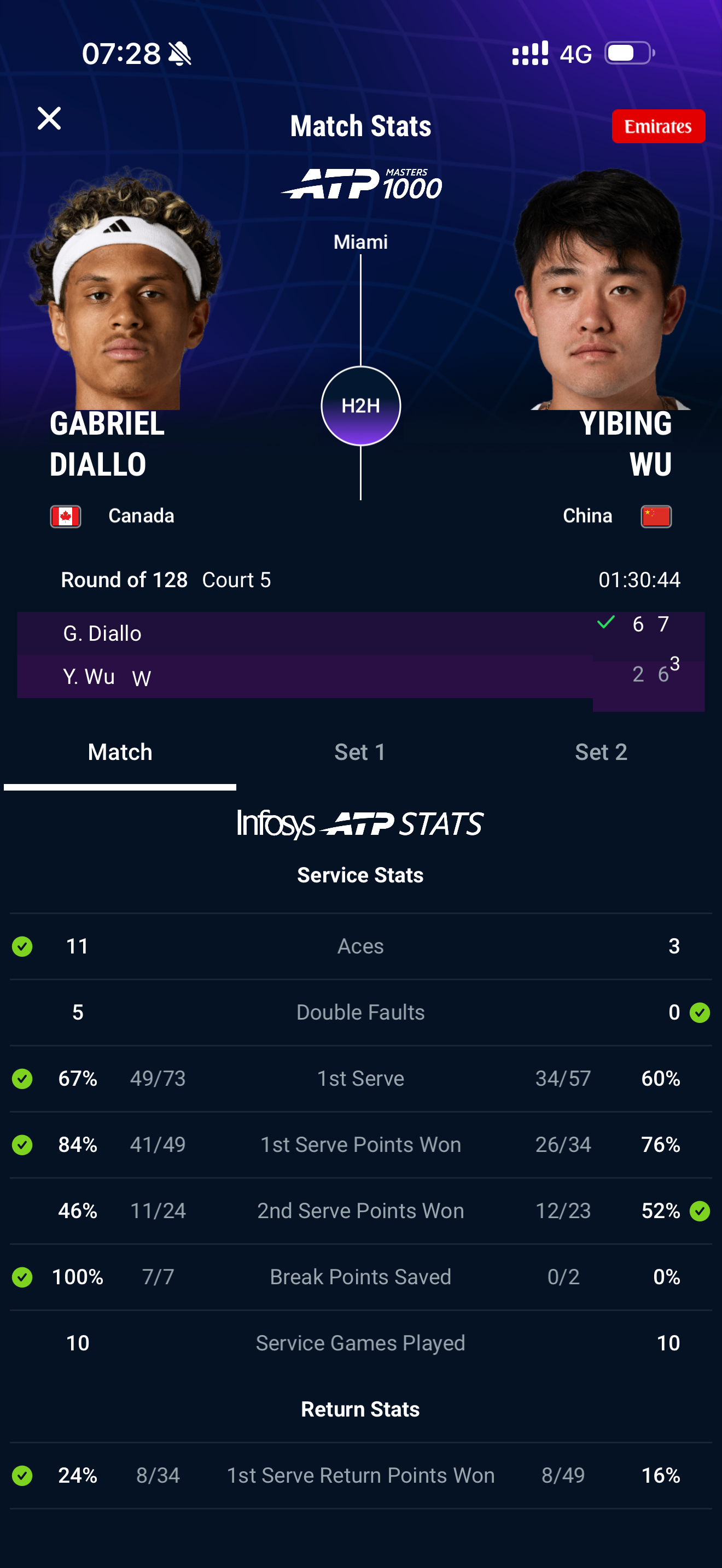 吴易昺止步迈阿密赛首轮 吴易昺不敌迪亚洛Miami大师赛首轮，持外卡参赛的吴易昺