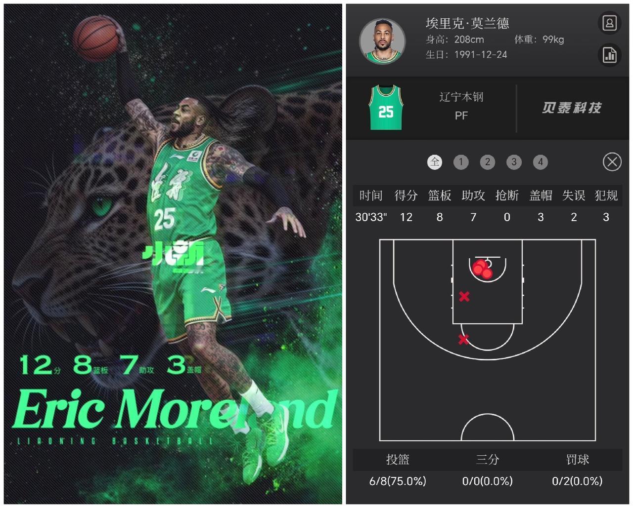 还是熟悉的配方！辽宁险胜宁波，这场MVP我给莫兰德！

莫兰德回归辽篮后，虽然只