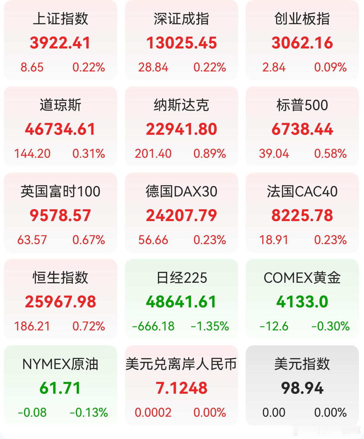 A股 昨日，全球主要市场指数情况 ​​​