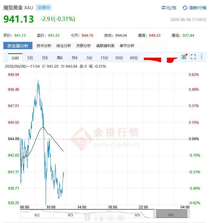 今天的金价 走势，简直像我这几天的游戏排位一样跌宕起伏