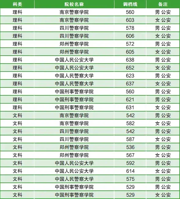 2024高考四川省警校录取分数分析！四川的朋