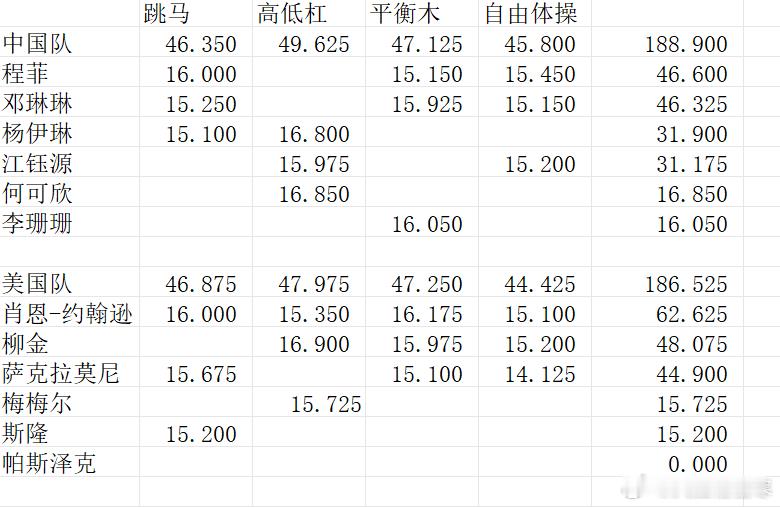 这是2008年北京奥运会女子体操团体决赛冠军中国队和亚军美国队的分数，中国女队以